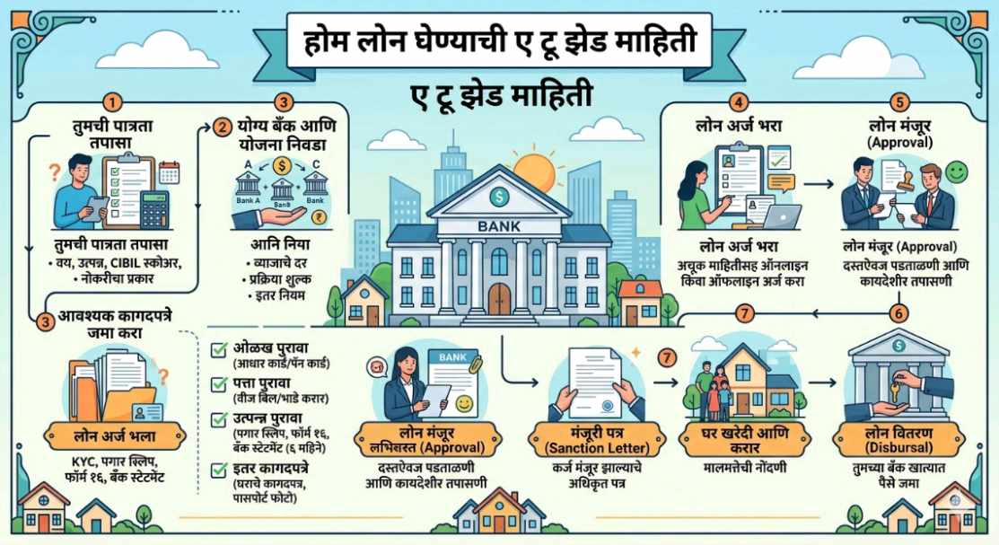 Home loan complete process
